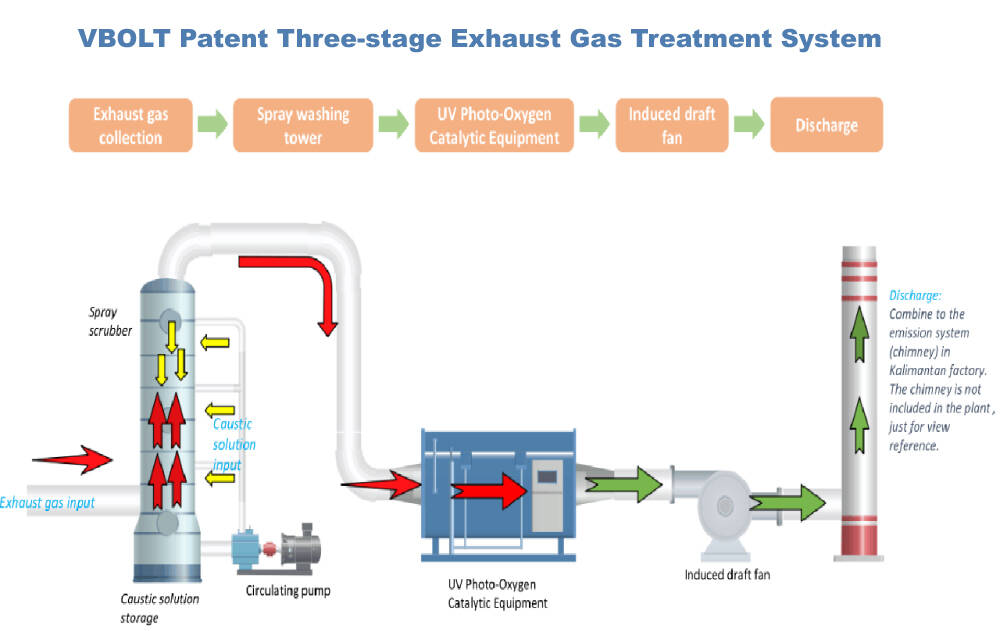 EXHAUST GAS TREATMENT SYSTEM